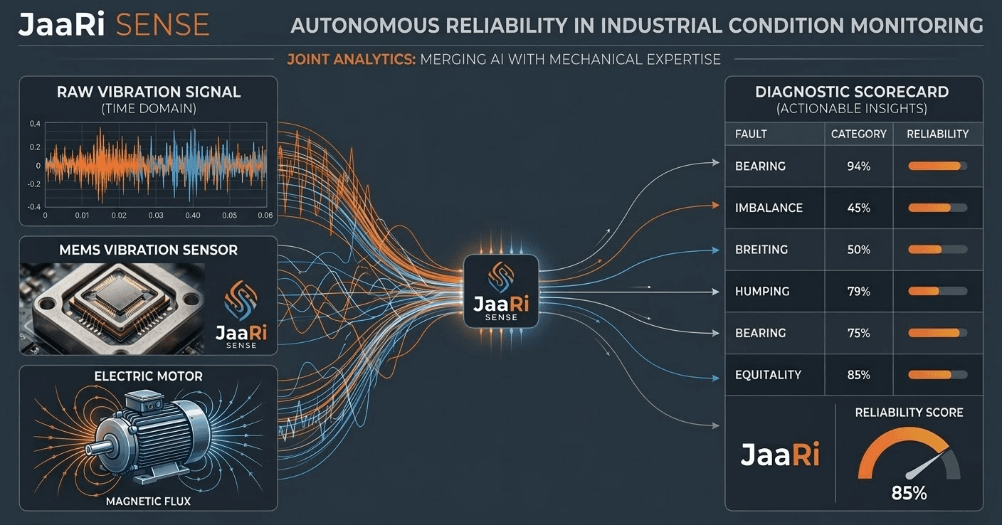 JaaRi Sense: Transforming Raw Vibration into Actionable Diagnostics